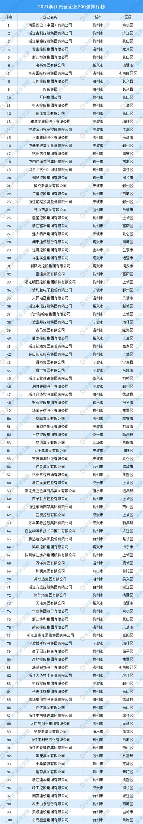 关于公布2021杭州市制造业（数字经济）百强企业名单和高成长性企业名单的通知-杭州市企业联合会
