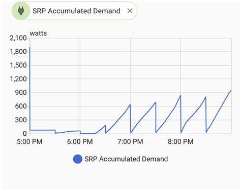 Need Help with Arizona SRP Time of Use - Energy - Home Assistant Community