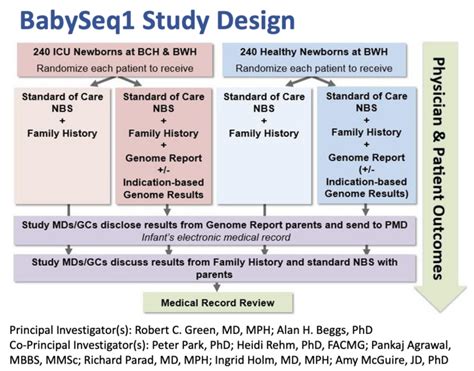 BabySeq项目：新生儿基因组测序揭示不可预期的单基因疾病风险及临床可操作性 | AJHG – SEQ.CN