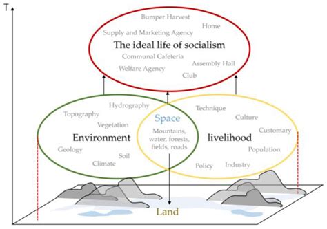 From an Ideal Village to a Cultural Landscape: Rediscovering People’s ...