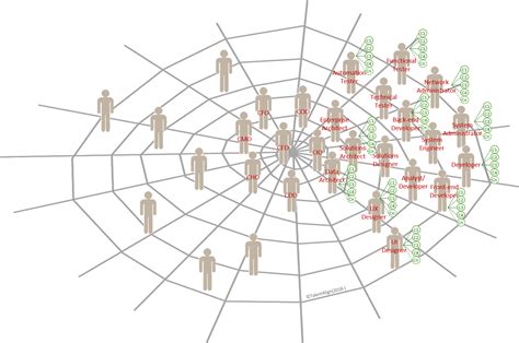 Image result for Digital Org Structures