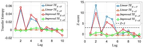 Information Flow Analysis between EPU and Other Financial Time Series
