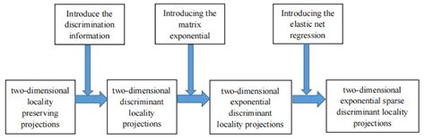 Locality Preserving Projections