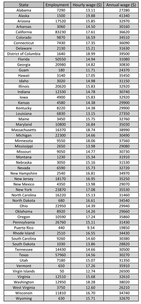 Medical Assistant average hourly wage & salary for all 50 states — A.K ...