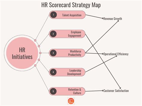 HR Strategy Map Example 的图像结果