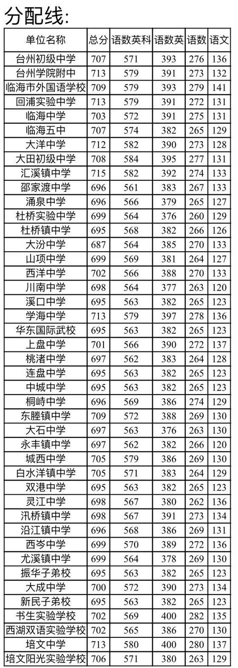 2022年浙江台州市区普通高中录取分数线（第三批）揭晓