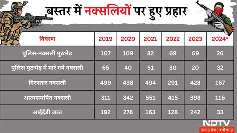 छत्तीसगढ़ बनने के बाद नक्सलियों के खिलाफ सबसे बड़ी सर्जिकल स्ट्राइक की ...