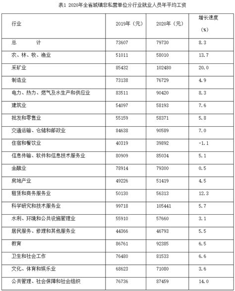2021年甘肃省城镇非私营单位就业人员年平均工资84500元