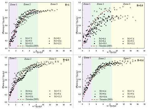 Pressure Fluctuations in the Spatial Hydraulic Jump in Stilling Basins ...