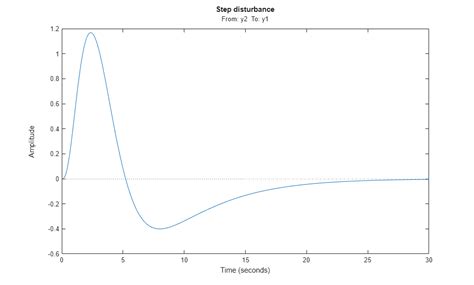 Image result for Loop Tuning Example