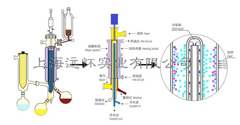 化工实验设备-150分子蒸馏 上海远怀 厂家直销 实验室蒸馏提取 短程蒸馏-化...