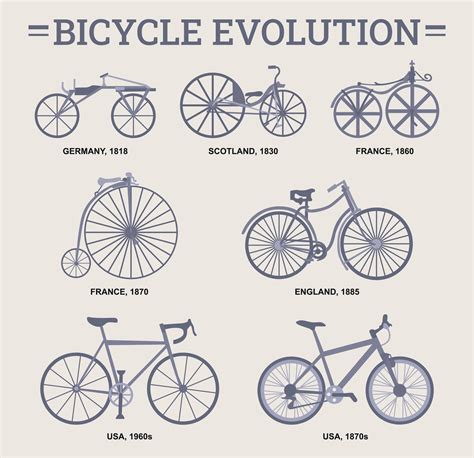 Timeline Of Bicycle