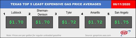 AAA Texas: Statewide Gas Price Average Jumps 14 Cents Week-to-Week ...