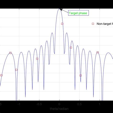 Linear Array Pattern 的图像结果