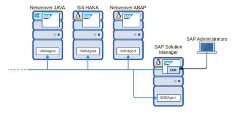 Image result for SAP Solman Tutorial