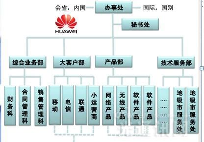 华为组织结构图及评价华为组织结构图及分析2022已更新今日热点