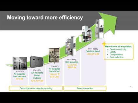 Gas Insulated Switchgear | Schneider Electric India