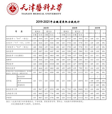中国十大名牌医科大学录取分数及排位-附全国最牛的医科大学排名-高考100
