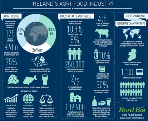 How Big Is The Food Industry In Ireland at Isaac Telma blog