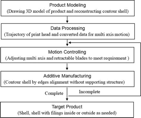 Additive Manufacturing Flow Chart 的图像结果