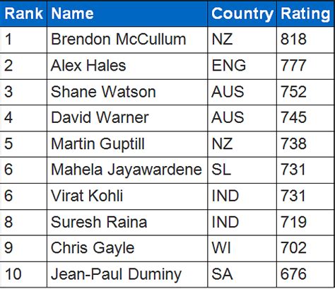 ICC T20 rankings: Virat Kohli retains sixth spot in ICC T20 rankings