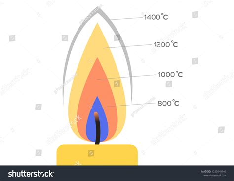 Candle Flame Temperature Vector Fire Infographic: vector de stock ...