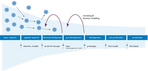 Innovation Process Models 的图像结果