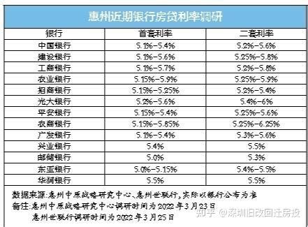 下调！首套房贷利率最低5.0%！惠州市民买房更省钱 - 知乎