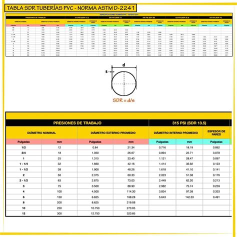 Tabla SDR Tuberías PVC - Norma ASTM D-2241 (Numbers o Excel)