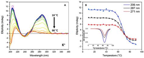 Interaction of a Short Peptide with G-Quadruplex-Forming Sequences: An ...