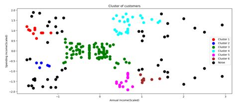 Image result for Data Science DBSCAN