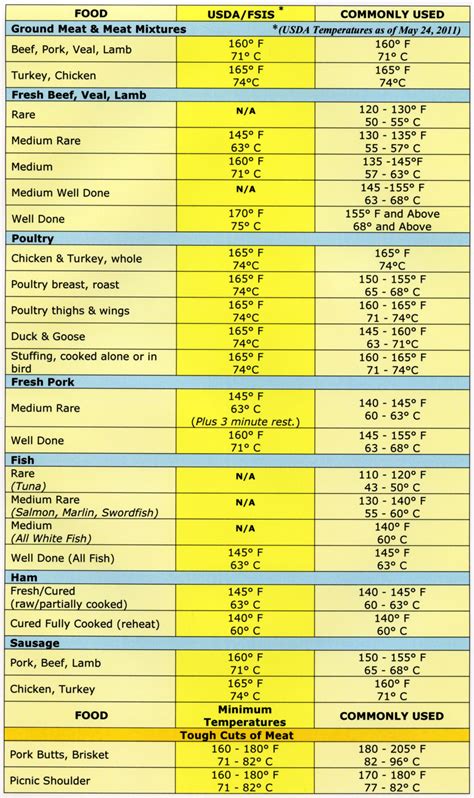 Meat Cooking Temperatures for Perfectly Grilled Food