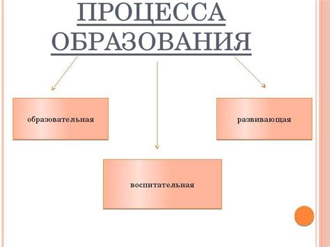 Презентация Процесс обучения - скачать презентацию
