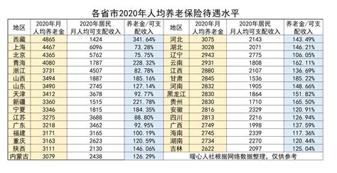 2021年退休养老金上调后能领到3200元，在全国算是什么水平呢？_上海市