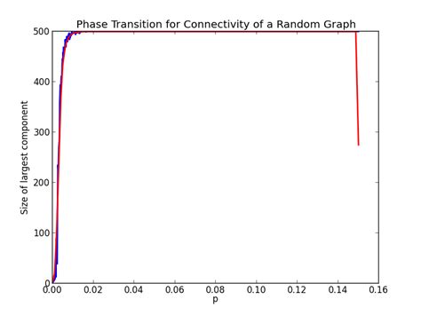 Random Distribution Graph 的图像结果