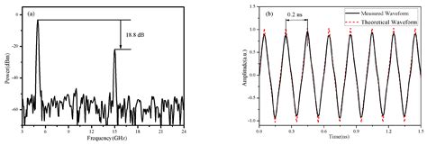 A Simple Scheme for Photonic Generation of Microwave Waveforms Using a ...