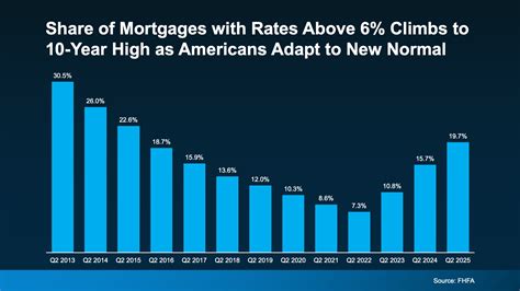 Why More Homeowners Are Giving Up Their Low Mortgage Rate | Northwest ...
