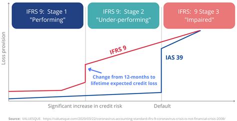 Ifrs 9 Signification | Ifrs 9 Comptabilisation – YAPB
