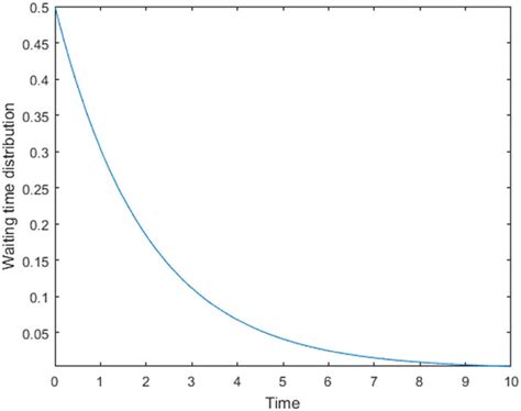 Image result for Exponential Distribution Examples