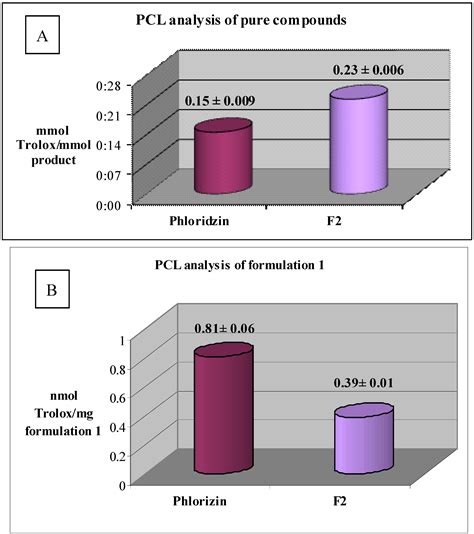 Synthesis, Antioxidant and Antimicrobial Activity of a New Phloridzin ...