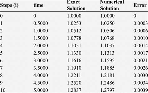 Image result for Logistics Model Formula