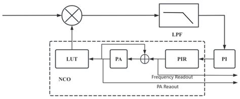 Four-Module Cascaded Downsampling Filter for Phasemeter in Space ...