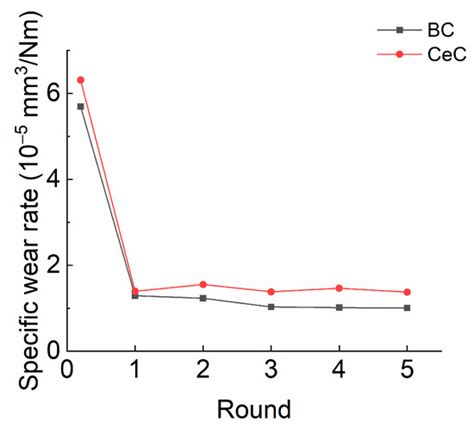 Microstructure and Wear Performance of CeO2-Modified Micro-Nano ...