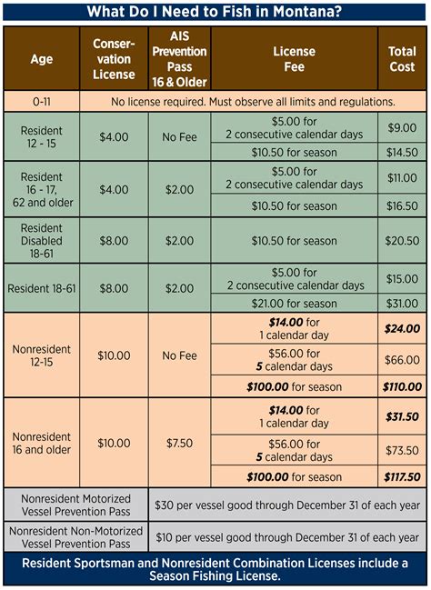 Montana Fishing License