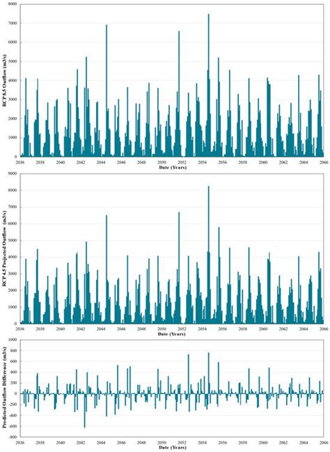 Forecasting Climate Change Impacts on Water Security Using HEC-HMS: A ...