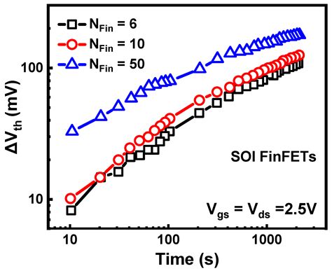 The Understanding and Compact Modeling of Reliability in Modern Metal ...