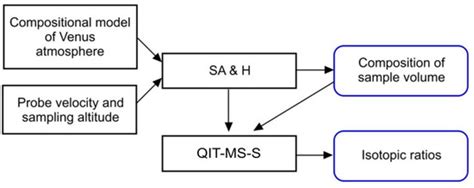 Response of QIT-MS to Noble Gas Isotopic Ratios in a Simulated Venus Flyby
