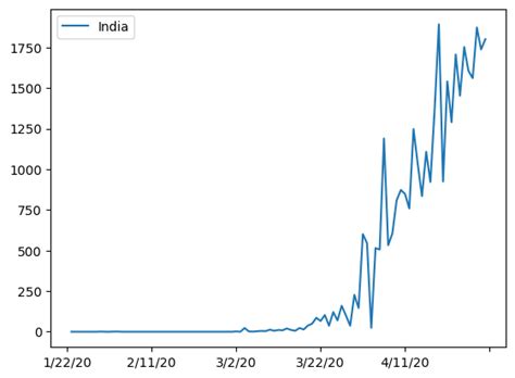 Covid19 Data Analysis Using Python 的图像结果