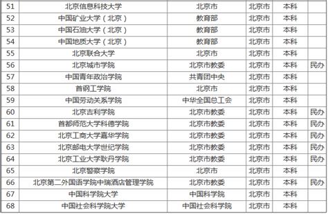 北京的大学有哪些，排名如何？看看完整名单和排行榜。 - 知乎