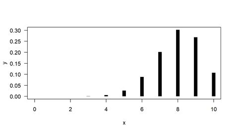 Binomial Distribution Histogram 的图像结果